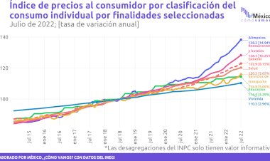 Inflación sigue creciendo y afecta más a las familias de menores ingresos