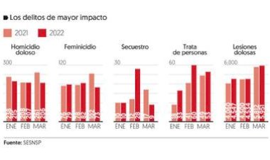 Cuarta Transformación y el resultado de sus ocurrencias